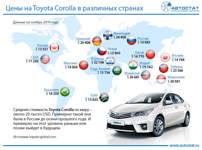 В России Toyota Corolla стоит вдвое дешевле чем в Германии